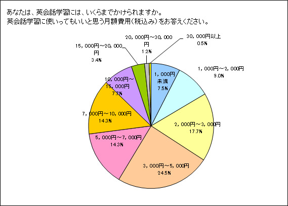 英会話、「仕事」よりも「趣味」のため？……英会話学習に関する意識調査 画像