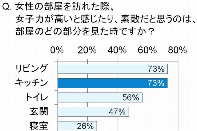 満足度に大きな違い、女性の部屋選びのポイントは「キッチン」……東急リバブル調べ 画像