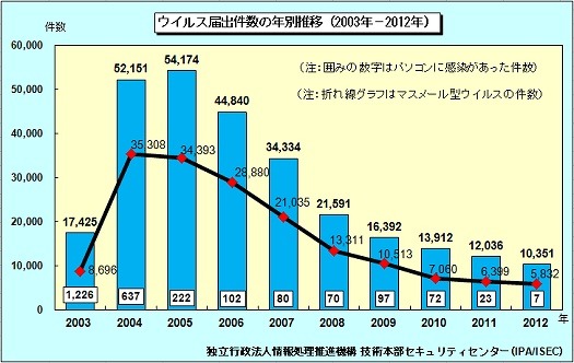 2012年のウイルス検出数、24万9,940個で約10％の減少……IPA調べ 画像