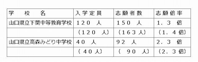 【中学受験2013】山口県立中高一貫校の志願状況発表…高森みどり中は2.3倍 画像