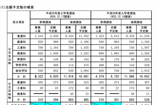 【高校受験2013】長野県高校入試志願状況、長野高校は1.46倍 画像