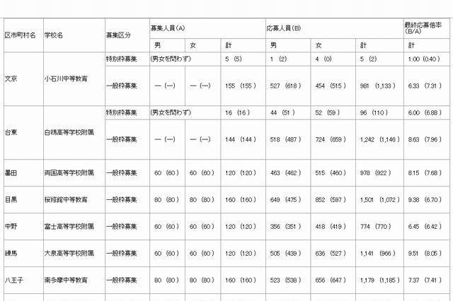 【中学受験2013】東京都立中高一貫校の志願状況発表…平均7.62倍 画像