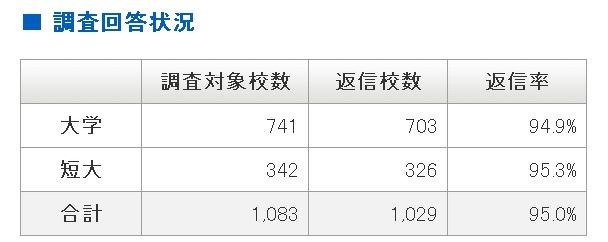 【大学受験2013】45.1％の大学・短大が入試に「漢検」資格活用 画像