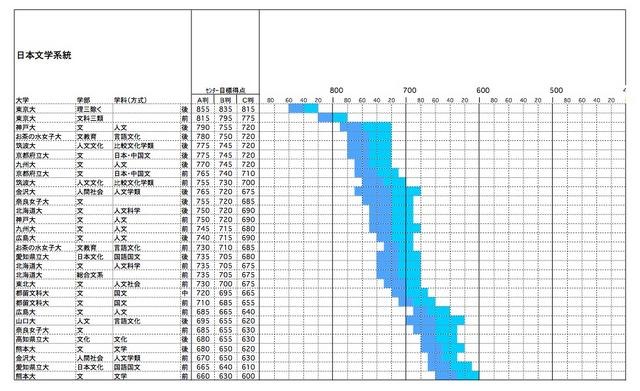 【センター試験2013】合格目標ラインと入試科目的判定基準を公開、駿台・ベネッセ 画像