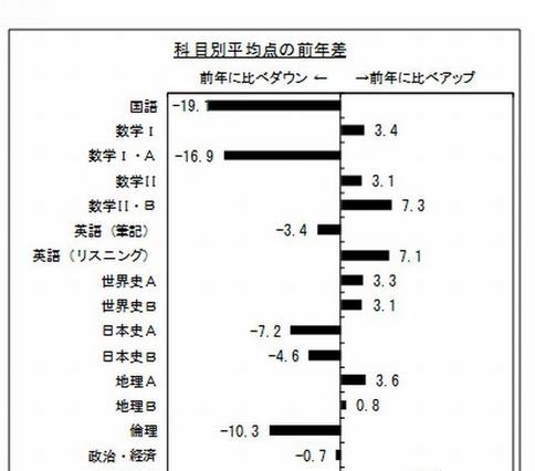 【センター試験2013】ベネッセ・駿台、難関大動向を公表…予備校講師の音声解説も 画像