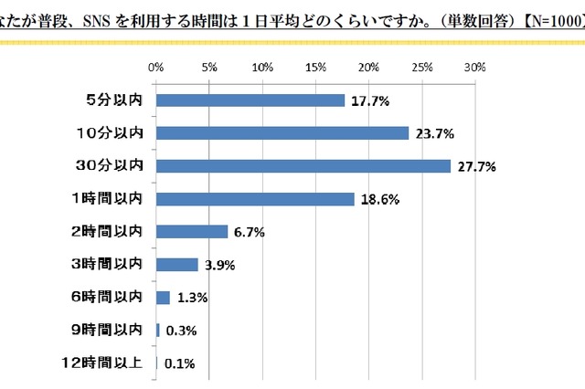 SNSとの付き合い方、今後は“ソーシャルデトックス”が重要に……ユーザー1000人アンケート 画像