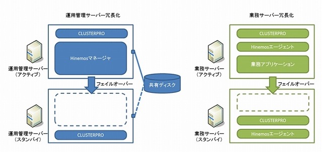 NTTデータの統合運用管理OSS「Hinemos」、NECの高可用性ソフト「CLUSTERPRO」と連携 画像