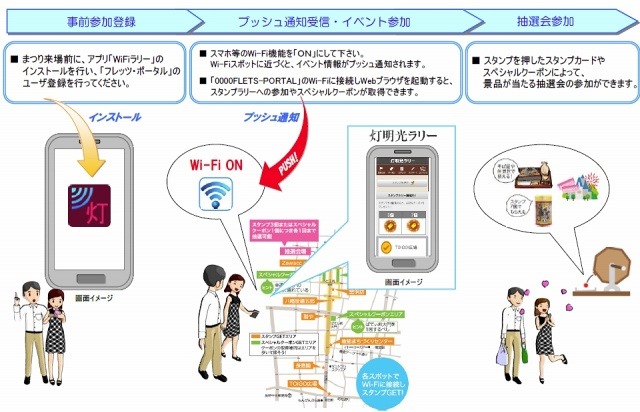NECとNTT東、Wi-Fiスポットを活用したスマホ向けプッシュ配信を実験……長野灯明まつり 画像