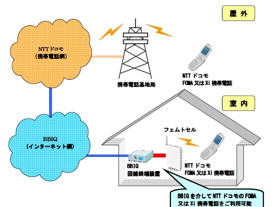 BBIQ、NTTドコモのフェムトセルに対応……au、Softbankと合わせ3社に対応 画像