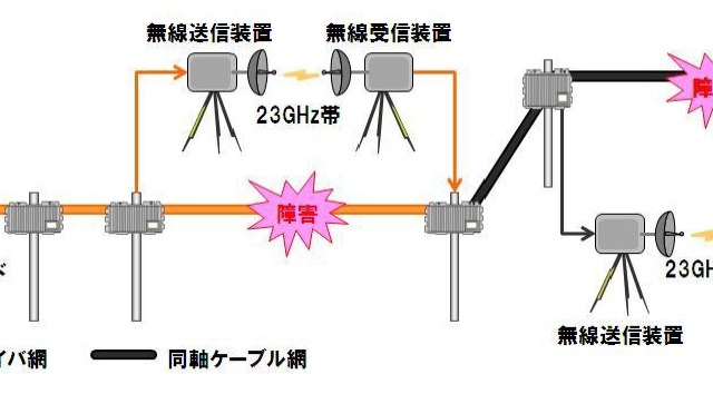KCCS、災害時にケーブルテレビを応急復旧させるシステムを実験 画像
