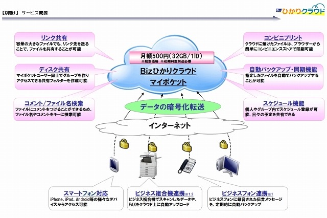 NTT西日本とNTTスマートコネクト、オンラインストレージ「マイポケット」提供開始 画像