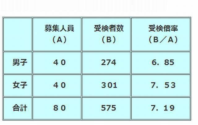 【中学受験2013】埼玉県公立中高一貫校の最終選考…伊奈学園中は2.8倍、浦和中は2.46倍 画像