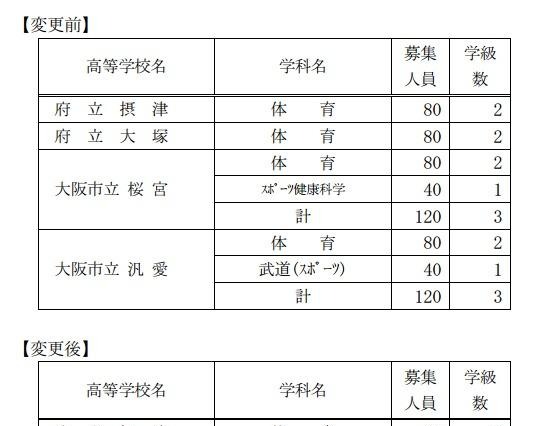 桜宮高校の体育科募集中止に伴い、府立大塚高校が体育科の募集人員増加 画像