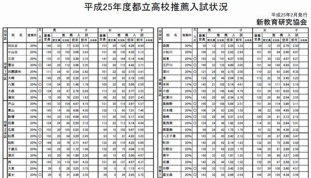 【高校受験2013】都立高校 推薦入試応募状況一覧を公開 画像