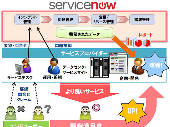 ITSMを実現するクラウドサービス「ServiceNow」　日立ソリューションズ 画像