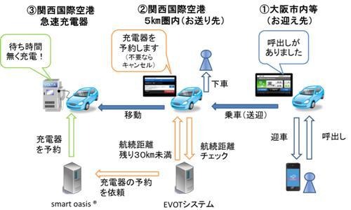 急速充電器を使ってEVタクシー自動予約　実証実験 画像