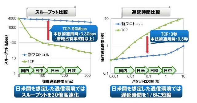 富士通、通信性能をソフトだけで改善する新データ転送方式を開発……日米間を30倍以上高速化 画像