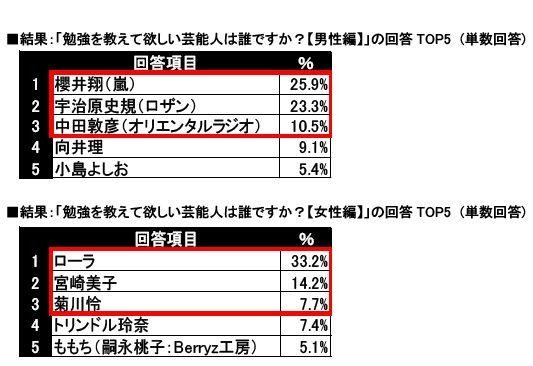 勉強教わるなら「嵐の櫻井くん」…フジ水10、4月 画像