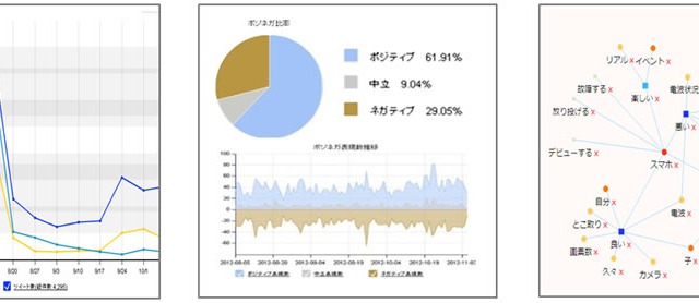 富士通、「FUJITSU DataPlaza ソーシャルメディア分析ツール」提供開始 画像