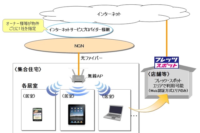 NTT西、「フレッツ 光WiFiアクセス」提供開始……外出先ではフレッツ・スポットが利用可能 画像