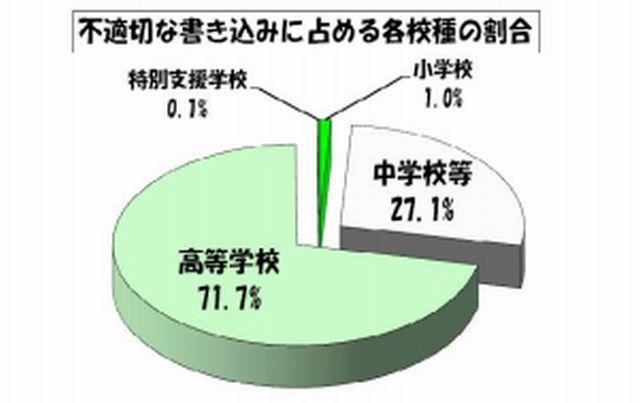 東京都の学校裏サイト、不適切な書込みが半減 画像