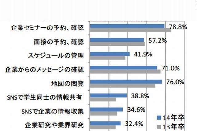 就活生のスマートフォン所有率8割超 画像