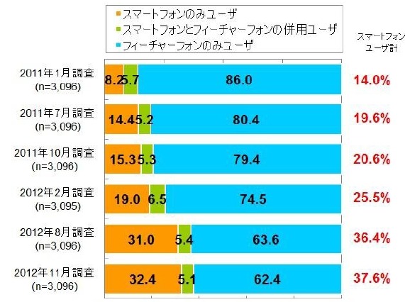 スマホユーザーの比率は37.6%、女性の増加が続く……D2C調べ 画像