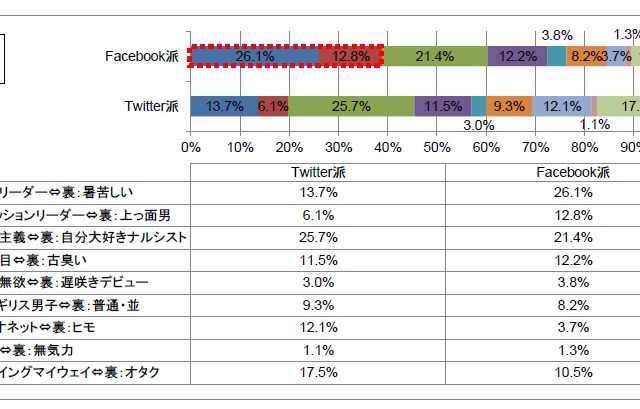 Facebookユーザーは、Twitterより“暑苦しい上っ面男”?……ADK、性格診断サイト実験で分析 画像