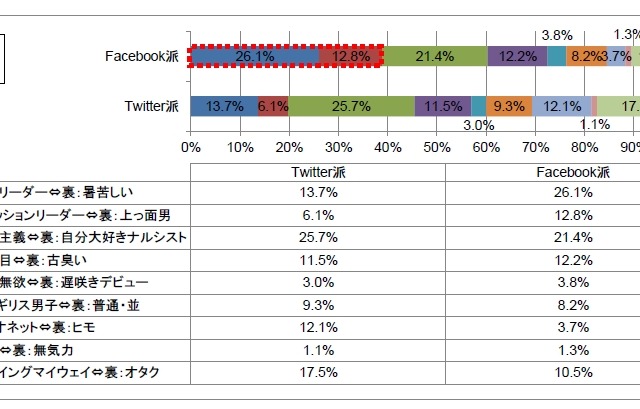 Facebookユーザーは、Twitterより“暑苦しい上っ面男”？……ADK、性格診断サイト実験で分析 画像