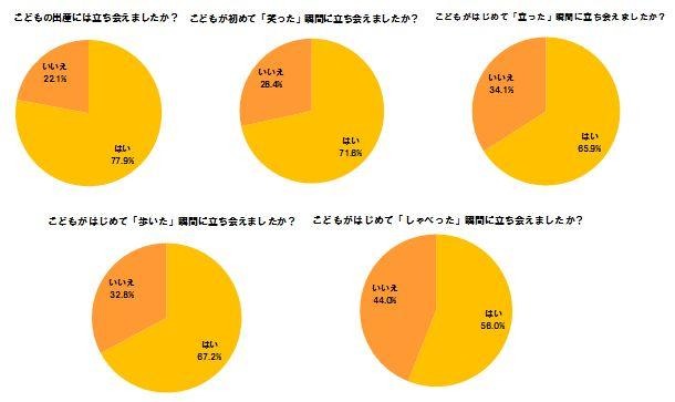 「イクメンパパ」に聞いた、子供の「はじめて」に関するアンケート 画像