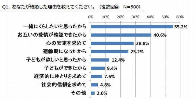 日本人はハグが苦手　愛妻の日で調査 画像