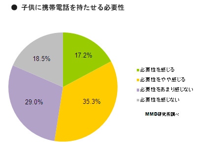 子どもに携帯持たせたい親が過半数超え……ジュニアスマホの認知度は約28％ 画像