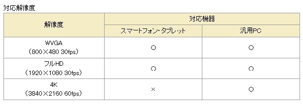 ドコモ、新動画圧縮「HEVC」の復号ソフトの企業向け提供を発表……PCなら4K動画が再生可能 画像