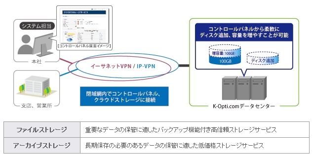 ケイ・オプティコム、「クラウドストレージサービス」を法人向けに提供開始 画像