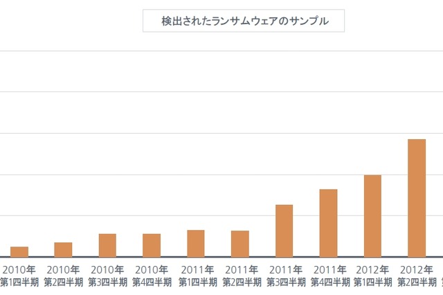 モバイルデバイスを狙った攻撃が一層集中、大規模攻撃も増加……マカフィー予測 画像