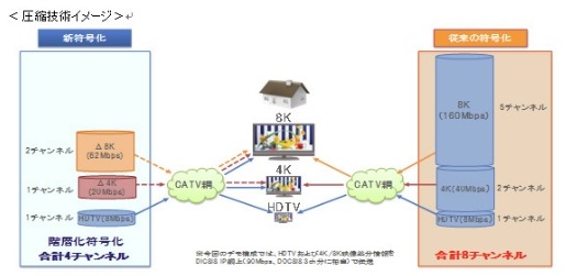 KDDI、CATV網を使ってフルHD・4K・8Kの映像を同時伝送する実験に成功 画像