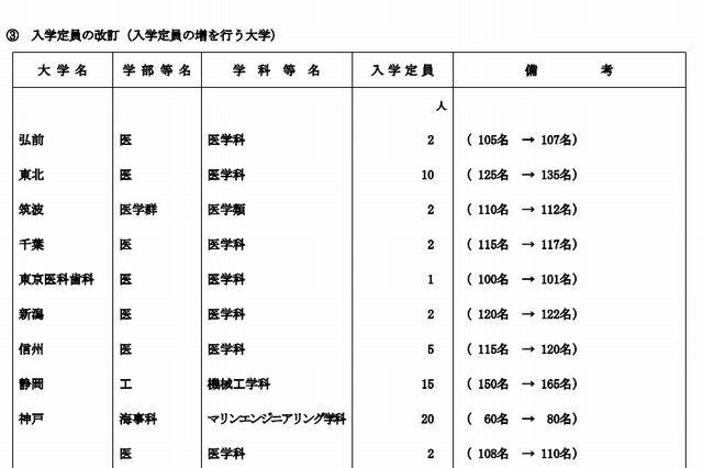 【大学受験2013】文科省、国立大学の入学定員を発表 画像
