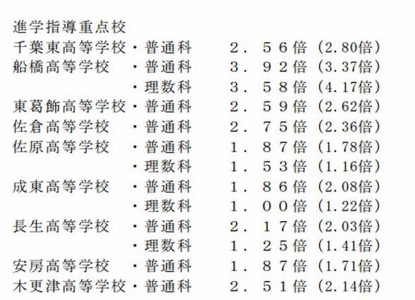 【高校受験2013】千葉県公立高校志願状況、平均倍率1.85倍 画像