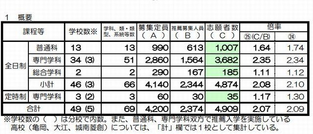 【高校受験2013】京都府公立高校志願状況、推薦2.08倍・特色2.3倍・適性1.82倍 画像