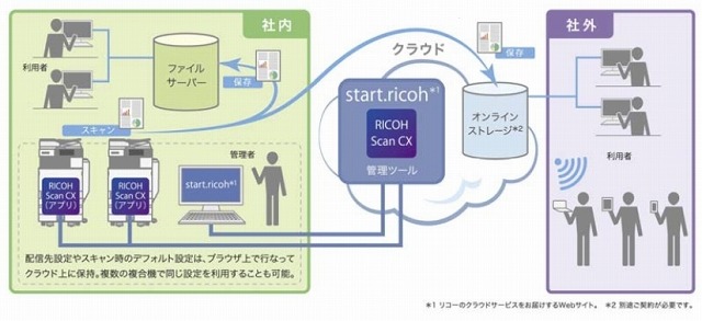 リコー、紙文書の電子化を効率化するクラウドサービス「RICOH Scan CX」提供開始 画像