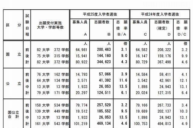 【大学受験2013】国公立大学志願状況、国立4.3倍・公立6.1倍 画像