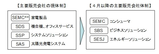 シャープ、ソリューション事業強化に向け国内販売会社を統合 画像