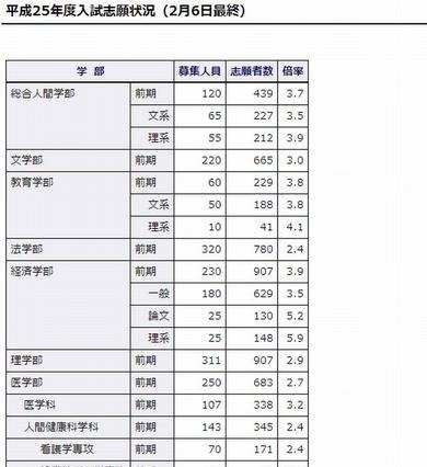 【大学受験2013】京大、入試志願状況発表…平均3.0倍 画像