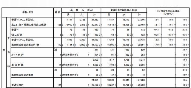 【高校受験2013】都立出願締切、国際が倍率トップ4.16倍 画像