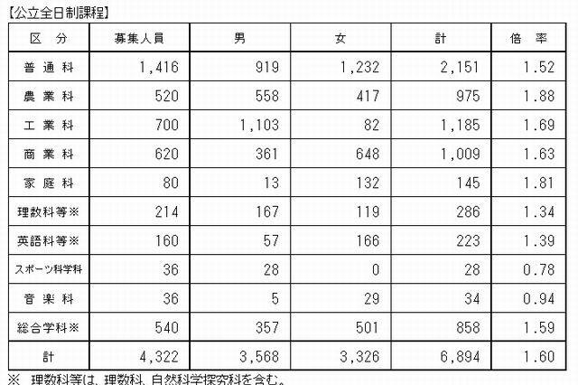 【高校受験2013】長野県、前期選抜の志願状況…岡谷東2.92倍 画像