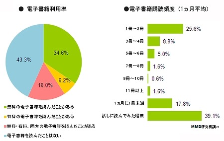 電子書籍、利用経験者が過半数に……「1か月に1冊以上を購読」は4割超 画像