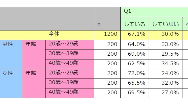 LINE、6割以上が公式アカウントを「友だち追加」……有料スタンプを購入する人は2割弱 画像