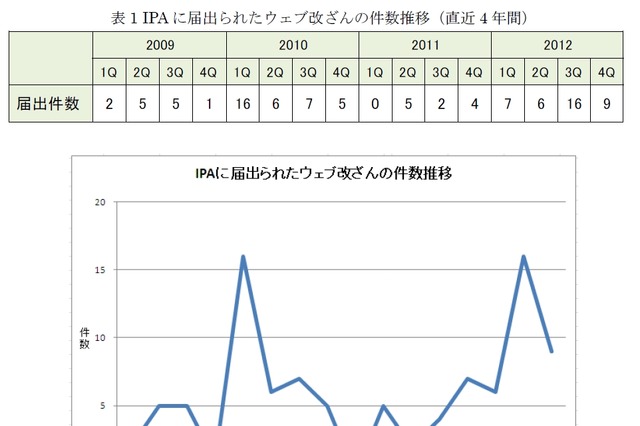IPA、ウェブ改ざん被害の分析結果・対策をまとめた技術レポートを公開 画像