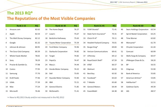 企業評判ランキング、アマゾンが初の首位……2013年ハリス・インタラクティブ 画像