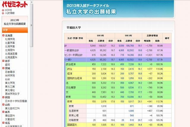 【大学受験2013】代ゼミ、私大の出願結果を公表…早稲田は平均19倍 画像
